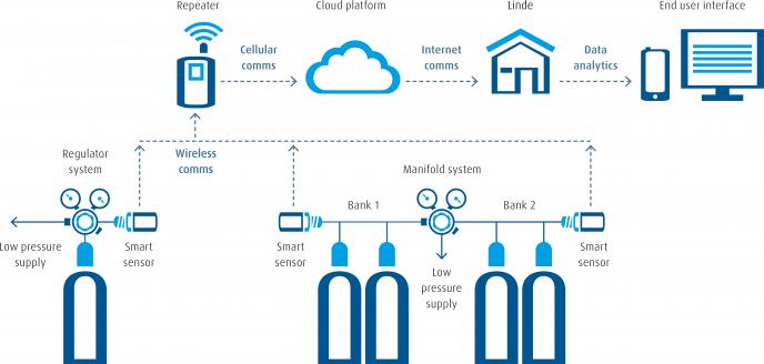 DIGIGAS® : Diagramme de fonctionnement